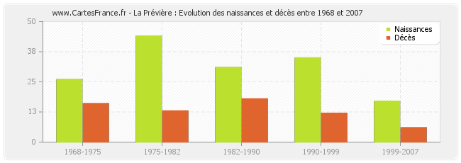 La Prévière : Evolution des naissances et décès entre 1968 et 2007